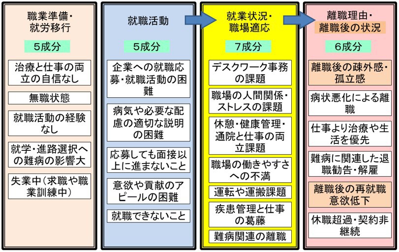 難病患者さんが就業に関係して困っていること