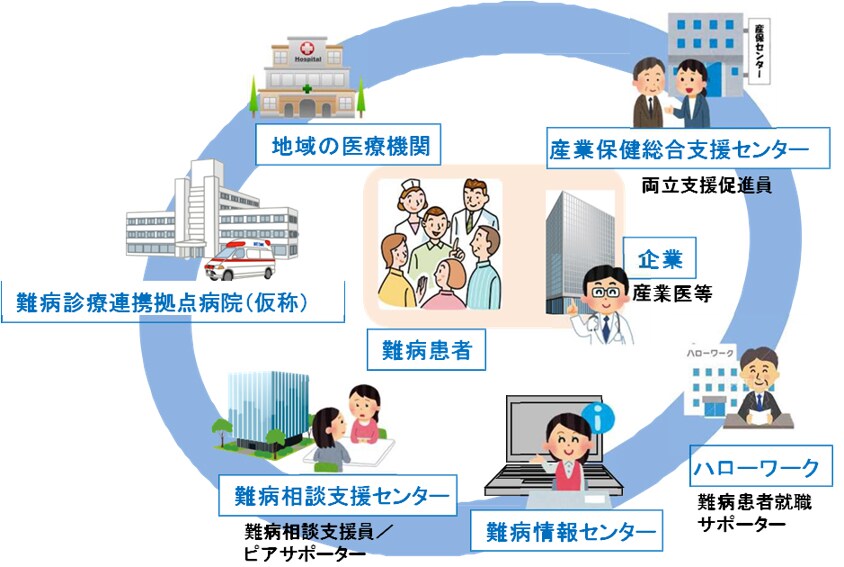 難病患者さんを対象とする就業支援・両立支援の仕組み