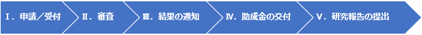 申請-審査-結果の通知-助成金の交付-研究報告