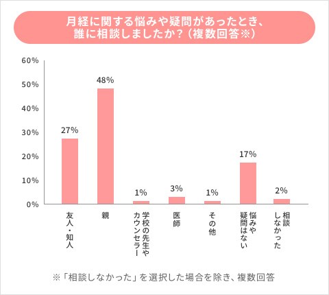 月経に関する悩みや疑問があったとき、 誰に相談しましたか?