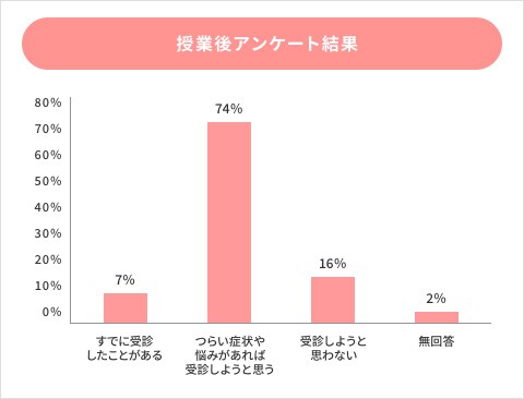 授業後アンケート結果