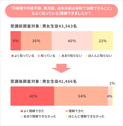 「月経痛や月経不順、無月経、過多月経は病院で治療できること」 をよく知っている/理解できましたか?