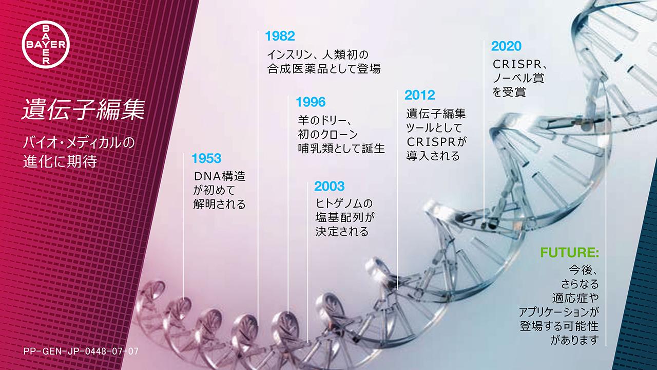 （JA）スライド画像２：遺伝子編集 - 誤バイオ・メディカルの進化に期待